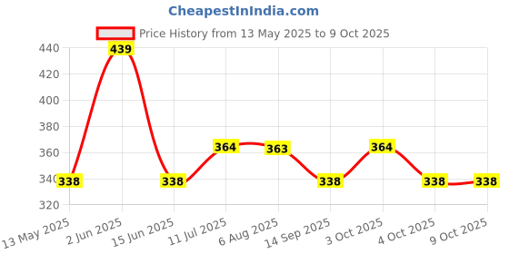 flipkart.com aggadgets 3 in 1 LED Lamp /Pencil Sharpner /Pen Stand for Kids Room or Table Study Lamp aggadgets Price History Graph from 13 May 2025 to 9 Oct 2025