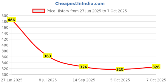 flipkart.com aggarments Men Self Design Nehru Jacket aggarments Price History Graph from 27 Jun 2025 to 7 Oct 2025