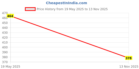 flipkart.com aggarments Men Self Design Nehru Jacket aggarments Price History Graph from 19 May 2025 to 13 Nov 2025