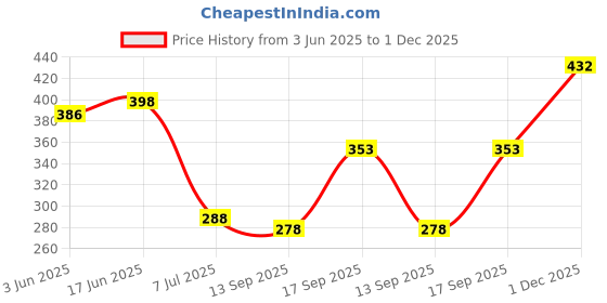 flipkart.com aggarments Men Self Design Nehru Jacket aggarments Price History Graph from 3 Jun 2025 to 1 Dec 2025