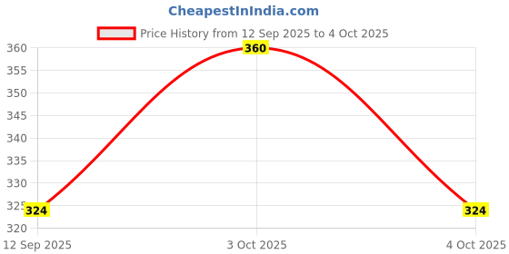 flipkart.com aggarments Men Self Design Nehru Jacket aggarments Price History Graph from 12 Sep 2025 to 4 Oct 2025