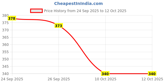 flipkart.com aggarments Men Self Design Nehru Jacket aggarments Price History Graph from 24 Sep 2025 to 12 Oct 2025