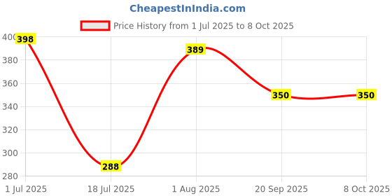 flipkart.com aggarments Men Solid Nehru Jacket aggarments Price History Graph from 1 Jul 2025 to 7 Oct 2025