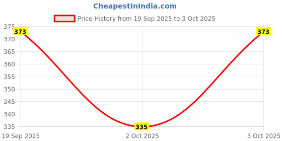 flipkart.com aggarments Men Solid Nehru Jacket aggarments Price History Graph from 19 Sep 2025 to 3 Oct 2025