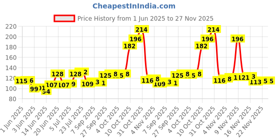 flipkart.com aggarwal Stainless Steel Cooker Stand Matte Trivet aggarwal Price History Graph from 1 Jun 2025 to 27 Nov 2025