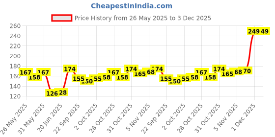 flipkart.com aggarwal Wooden 24 Carrom Coins goti with 1 Powder & 1 Striker Carrom Pawns aggarwal Price History Graph from 26 May 2025 to 2 Dec 2025