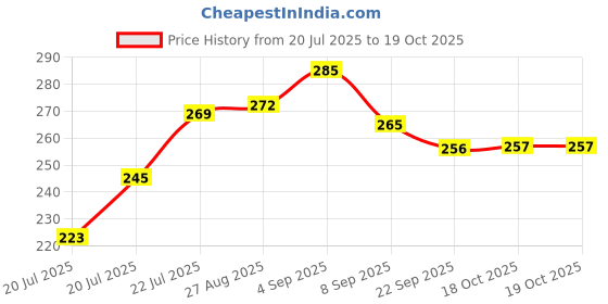 flipkart.com aggi CAKE BASE ROUND BOARD 10 PIECE COMBO PACK (10X10") Silver Plated Cake Server aggi Price History Graph from 20 Jul 2025 to 18 Oct 2025