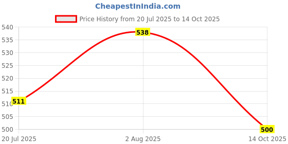 flipkart.com aggi Heavy 6 Wheels Roller Moving Caster for furniture, Tables, Trolleys, Sofa etc. Fixed Furniture Caster aggi Price History Graph from 20 Jul 2025 to 14 Oct 2025