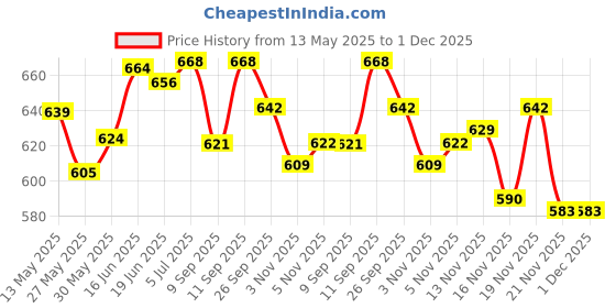flipkart.com aggrandize Adjustable Size Children Roller Skates Double Row 4 Wheels Skating Shoes Sliding Slalom Inline Skates Kids Gifts Quad Roller Skates - Size 4 To 12 UK aggrandize Price History Graph from 13 May 2025 to 1 Dec 2025