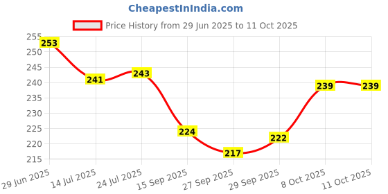 flipkart.com aggrandize Grill Pan 23 cm diameter with Lid 0.5 L capacity aggrandize Price History Graph from 29 Jun 2025 to 11 Oct 2025