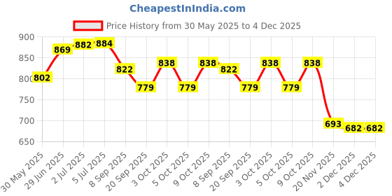 flipkart.com agh 45 bore pistol cover(TAN) for webley/Guardian/champion Pistol/Gun Cover Free Size agh Price History Graph from 30 May 2025 to 4 Dec 2025