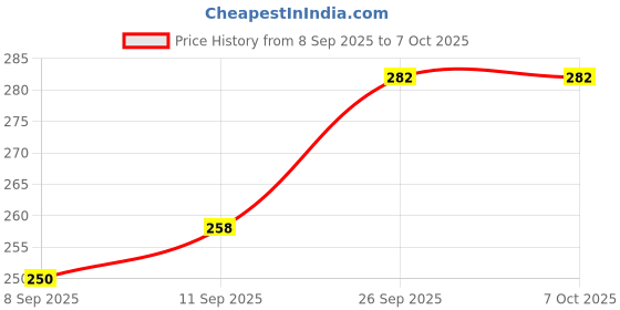 flipkart.com aghnaya Fancy Rechargeable Touch Ignition Lighter - USB Charging,Plasma Lighter USB Finger Touch Pocket Lighter Electric Touch Lighter for Smoking Pocket Lighter aghnaya Price History Graph from 8 Sep 2025 to 7 Oct 2025