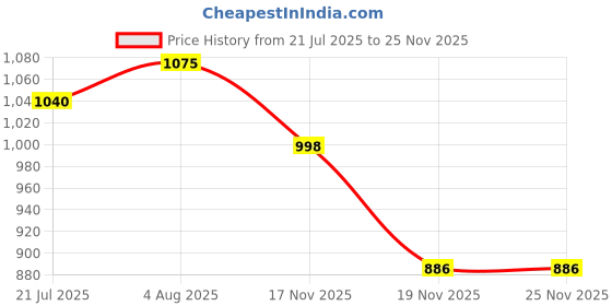 flipkart.com aghnaya HOT and Cold Water Jug 5 Liter PU Insulated with Carry Handle Stainless Steel Bottled Water Dispenser aghnaya Price History Graph from 21 Jul 2025 to 25 Nov 2025