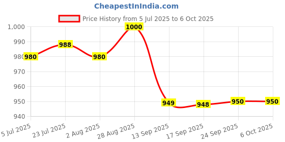 flipkart.com aghnaya Hot Tea Flask 5 Liters, Medium Size I Easy to Carry & Ideal for Travel Water jug 5000 ml Flask aghnaya Price History Graph from 5 Jul 2025 to 5 Oct 2025