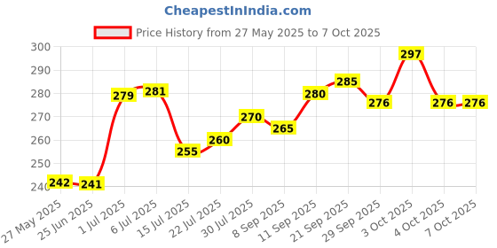 flipkart.com aghnaya Smart Fingerprint Sensor Double Side Ignition Lighter Cigarette Stylish electric Touch Lighter for Smoking Rechargeable Windproof Slim Coil Lighter Pocket Lighter aghnaya Price History Graph from 27 May 2025 to 7 Oct 2025