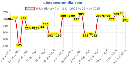 flipkart.com agidecor Floral Single Fleece Blanket for Heavy Winter agidecor Price History Graph from 3 Jun 2025 to 26 Nov 2025