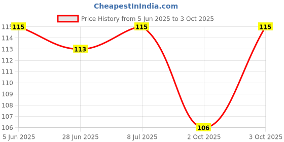 flipkart.com agilan Ashtagandha Chandan Tilak Paste -( 40g Each -Pack of 2) agilan Price History Graph from 5 Jun 2025 to 3 Oct 2025