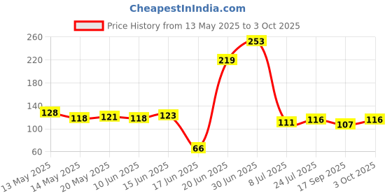 flipkart.com agile Air Cooler, Refrigerator, Washing Machine, Water Cooler Material Rubber, Plastic agile Price History Graph from 13 May 2025 to 3 Oct 2025