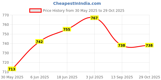flipkart.com hackerx Agility and Speed Training Flat Fitness Gymnastic Ring, Set of 12 Pcs Speed Ladder hackerx Price History Graph from 30 May 2025 to 29 Oct 2025