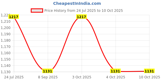 flipkart.com cougar Agility Eco Hurdle 12" (Set of 1) Speed Soccer PVC Tube Built for Field Training PVC Speed Hurdles cougar Price History Graph from 24 Jul 2025 to 10 Oct 2025