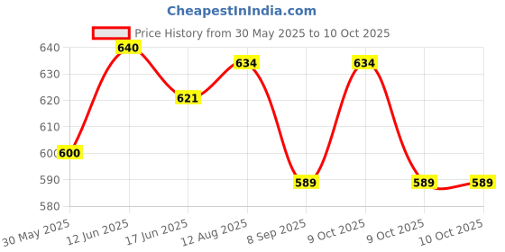 flipkart.com cougar Agility Eco Hurdle 12" (Set of 3) Speed Soccer PVC Tube Built for Field Training Plastic Speed Hurdles cougar Price History Graph from 30 May 2025 to 9 Oct 2025