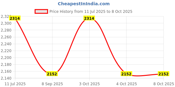 flipkart.com fitfix Agility Flat Hurdle 9 Inches/ 22.86centimeter Height Available in Pack of 10 Pcs Plastic Speed Hurdles fitfix Price History Graph from 11 Jul 2025 to 8 Oct 2025