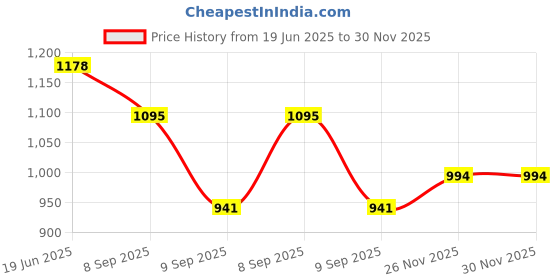 flipkart.com physiostore Agility Grid Regular Agility Pole physiostore Price History Graph from 19 Jun 2025 to 29 Nov 2025
