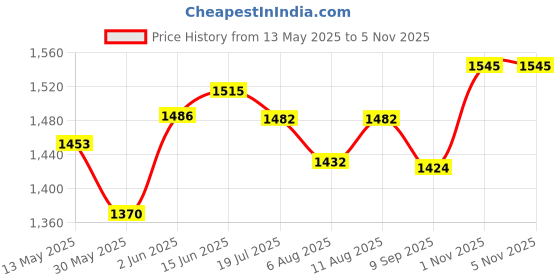 flipkart.com lcarno Agility Hurdle 18 inch Set of 6 pcs Football Speed Hurdle for Running School PVC Speed Hurdles lcarno Price History Graph from 13 May 2025 to 5 Nov 2025
