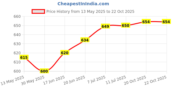flipkart.com cf sports Agility Hurdle 6 inch Set of 6 pcs | Football Speed Hurdle Free 10 Saucer Cone Football & Fitness Kit cf sports Price History Graph from 13 May 2025 to 22 Oct 2025