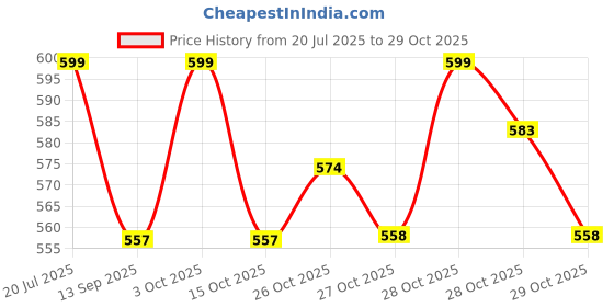 flipkart.com cf sports Agility Hurdle 6 inch Set of 6 pcs | Football Speed Hurdle | Free 10 Saucer Cone Hoop Set cf sports Price History Graph from 20 Jul 2025 to 29 Oct 2025