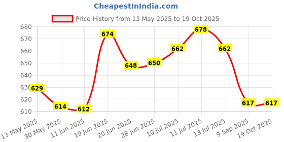 flipkart.com chs Agility Hurdle 6 inch Set of 6Pcs , Adjustable Ladder 4 Meter Strip of 10 Football & Fitness Kit chs Price History Graph from 13 May 2025 to 18 Oct 2025
