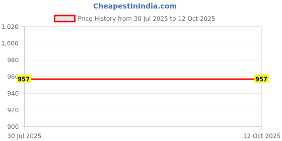 flipkart.com etahmart Agility Hurdles for Field Training 12-inches -(Color May Very) Plastic Speed Hurdles etahmart Price History Graph from 30 Jul 2025 to 12 Oct 2025
