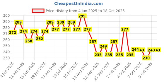 flipkart.com beeatwave hub Agility Hurdles for Field Training 6-inches -(Color May Very) Plastic Speed Hurdles beeatwave hub Price History Graph from 4 Jun 2025 to 17 Oct 2025