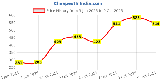 flipkart.com gls Agility Hurdles for Field Training 6-inches -(Color May Very) Plastic Speed Hurdles gls Price History Graph from 3 Jun 2025 to 9 Oct 2025