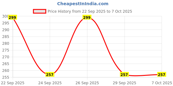 flipkart.com fitdex Agility Hurdles for Field Training 6-inches -(Color May Very) Plastic Speed Hurdles fitdex Price History Graph from 22 Sep 2025 to 7 Oct 2025