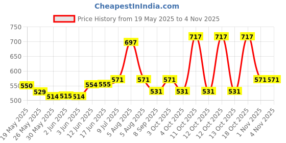flipkart.com gsi Agility Hurdles for field training PVC Speed Hurdles gsi Price History Graph from 19 May 2025 to 4 Nov 2025