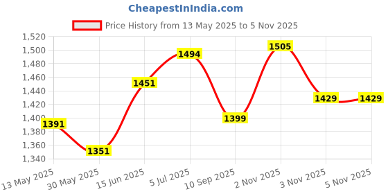 flipkart.com fikast Agility kit 4 Mtr. Ladder 10 saucer 6 cone of 6 inch 6 hurdle Football & Fitness Kit fikast Price History Graph from 13 May 2025 to 3 Nov 2025