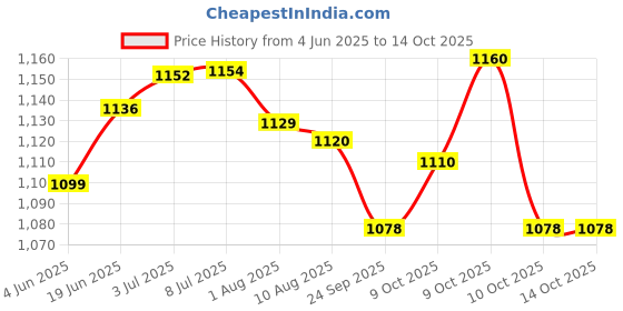 flipkart.com as Agility kit 4 Mtr. Ladder 10 saucer 6 cone of 6 inch 6 hurdle Football Kit as Price History Graph from 4 Jun 2025 to 14 Oct 2025