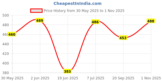 flipkart.com sports & fitness junction Agility Kit For Football, Cricket, Exercise, Athletics Advanced Training Kit Football & Fitness Kit sports & fitness junction Price History Graph from 30 May 2025 to 1 Nov 2025