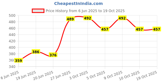 flipkart.com chs Agility Ladder 2Meter (Rung of 5) 6 Cone 6inch +6 Space Marker & Shipping Rope Football & Fitness Kit chs Price History Graph from 6 Jun 2025 to 18 Oct 2025