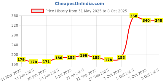 flipkart.com keycraze Agility Ladder 3.5 meter Speed Training Ladder with 6 Adjustable Rungs Speed Ladder keycraze Price History Graph from 31 May 2025 to 7 Oct 2025