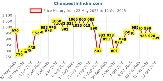 flipkart.com mrt sporsts Agility Ladder 4 m 10 Rungs 6 Marker 6-inch,Saucer Cones -20 & 6 inch Multicolor PVC Speed Hurdles mrt sporsts Price History Graph from 22 May 2025 to 12 Oct 2025