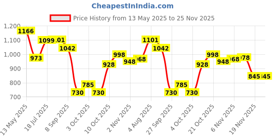 flipkart.com mrt sports Agility Ladder 4 m, 6 Marker Cones, Saucer Cones 20pcs and Agility Hurdles 6pcs Fitness Accessory Kit Kit mrt sports Price History Graph from 13 May 2025 to 25 Nov 2025