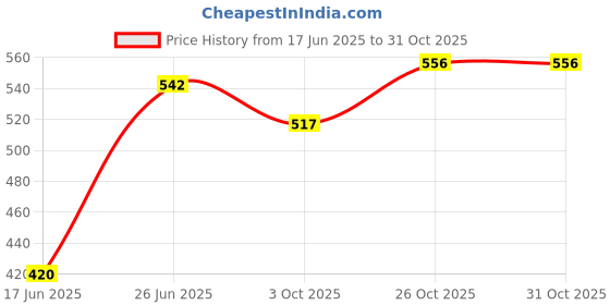 flipkart.com arrowmax Agility Ladder 4 Meter + 6 pc Training Cone 6 inch + 6 pc Marking Space Markers Football & Fitness Kit arrowmax Price History Graph from 17 Jun 2025 to 31 Oct 2025