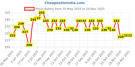 flipkart.com leosportz Agility Ladder 4 meter Speed Training Ladder with 10 Adjustable Rungs, for Soccer, Football, Sports Training - Includes Heavy Duty Carry Bag Speed Ladder leosportz Price History Graph from 30 May 2025 to 23 Nov 2025