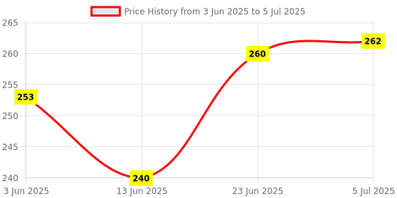 flipkart.com leosportz Agility Ladder 4 meter Speed Training Ladder with 10 Adjustable Rungs Speed Ladder leosportz Price History Graph from 3 Jun 2025 to 5 Jul 2025