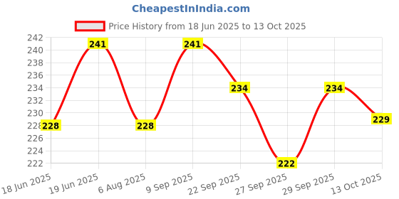 flipkart.com leosportz Agility Ladder 4 meter Speed Training Ladder with 16 Adjustable Rungs, for Soccer, Football, Sports Training - Includes Heavy Duty Carry Bag Speed Ladder leosportz Price History Graph from 18 Jun 2025 to 13 Oct 2025