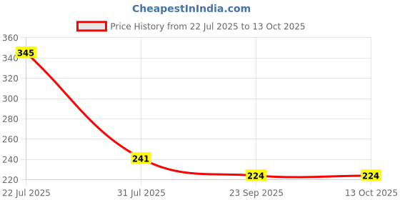 flipkart.com fitpro AGILITY LADDER 4 MTR WITH BAG Speed Ladder fitpro Price History Graph from 22 Jul 2025 to 13 Oct 2025