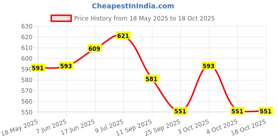 flipkart.com as Agility Ladder 4m 10 Rungs, 12-Pieces 6-inch Space Marker Cone & 20 Saucer Cones Fitness Accessory Kit Kit as Price History Graph from 18 May 2025 to 17 Oct 2025