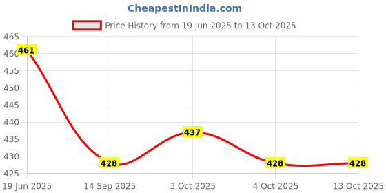 flipkart.com fitcozi Agility Ladder 8 Mtr Speed Ladder fitcozi Price History Graph from 19 Jun 2025 to 13 Oct 2025